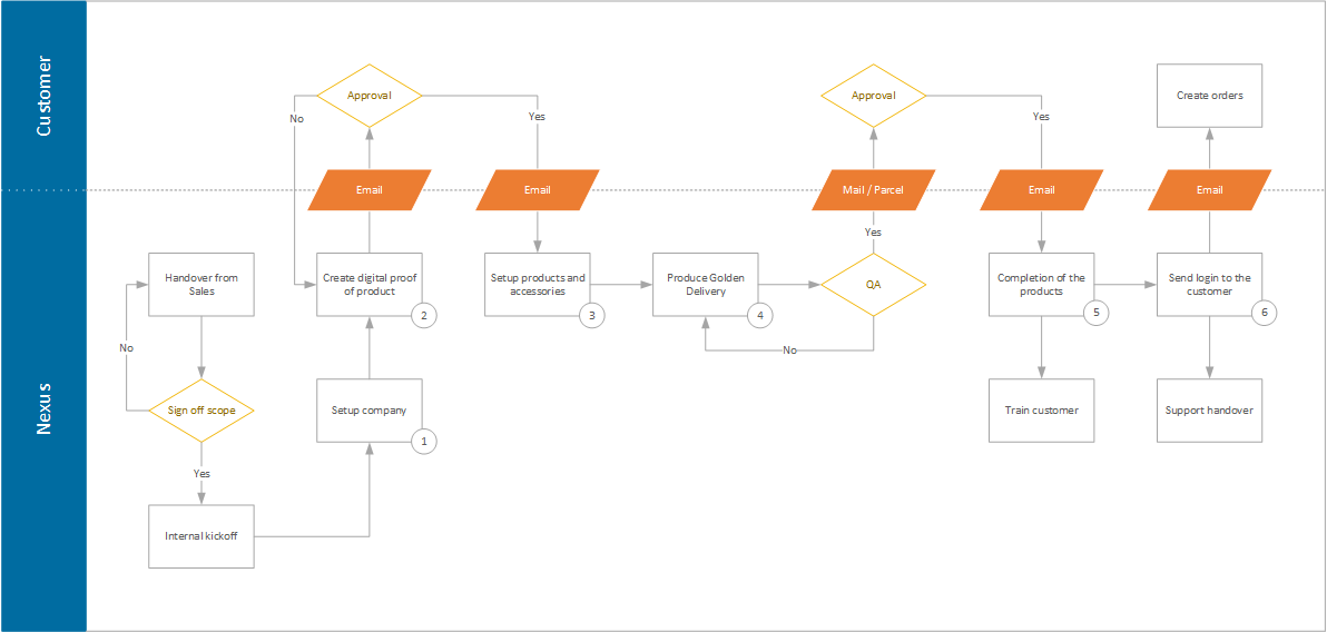 GO Cards - Customer Onboarding Process.png