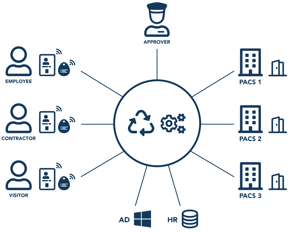 Physical access - How it works