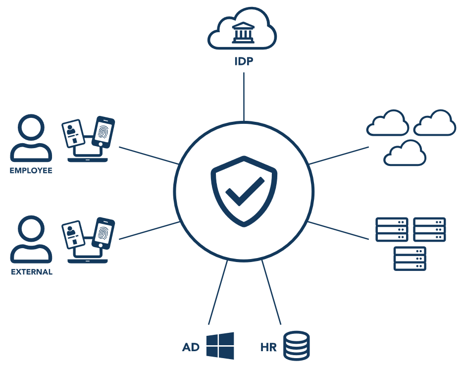 Digital access - How it works