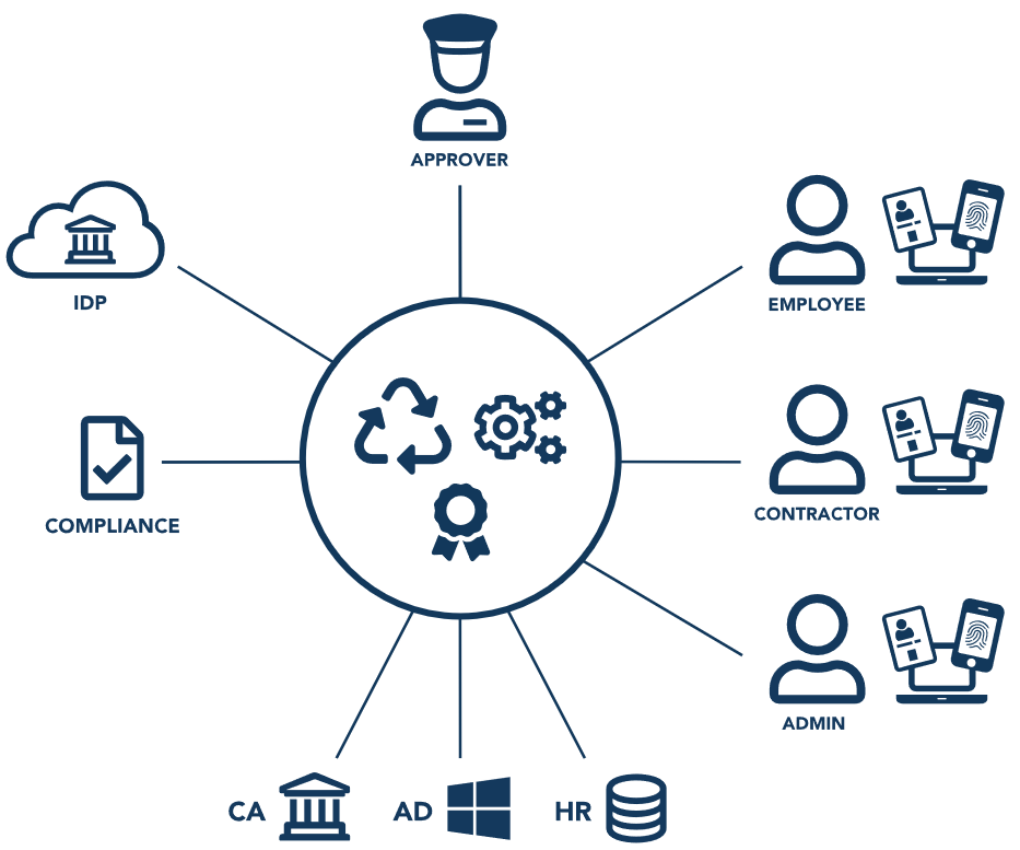 Digital ID - How it works