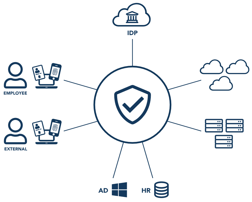 Digital Access overview