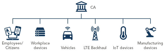 Certificate Manager use cases