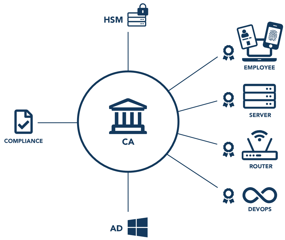 Corporate PKI - How it works