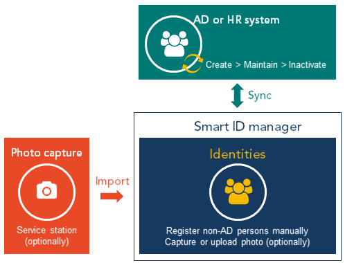 Manage identities in the Smart ID Manager