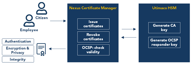 Issue PKI-based digital identities with high level of trust using the joint solution with  Nexus Certificate Manager and Utimaco HSM.