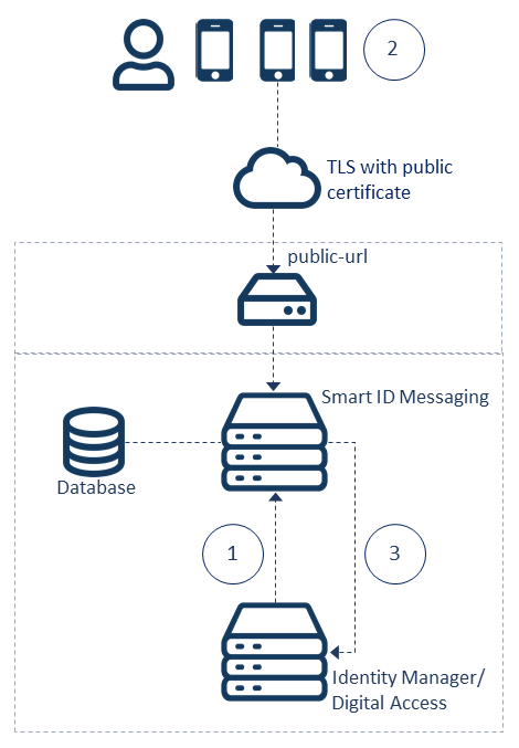 Integrate Smart ID with Messaging.png