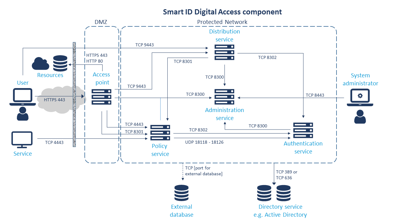 Digital Access architecture with port numbers