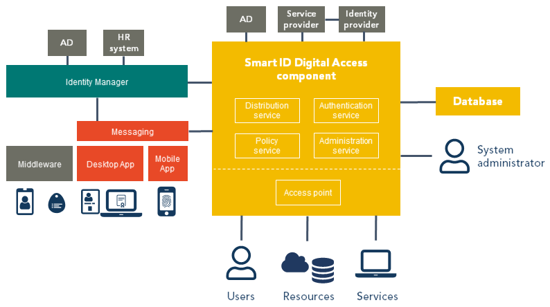 Digital Access architecture overview
