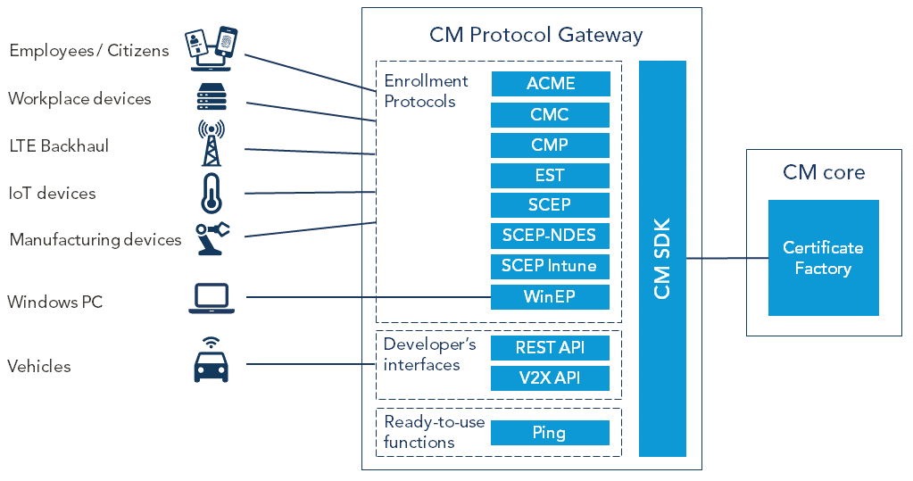 Supported interfaces of Smart ID Certificate Manager