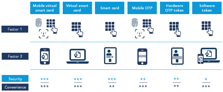 Compare two-factor authentication (2FA) methods