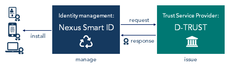 Issue and manage certificates on multiple devices with the joint solution from identity company Nexus and qualified Trust Service Provider D-TRUST.