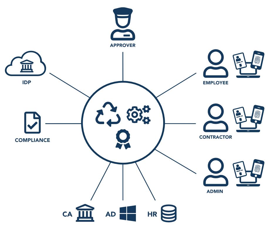 Digital ID - How it works