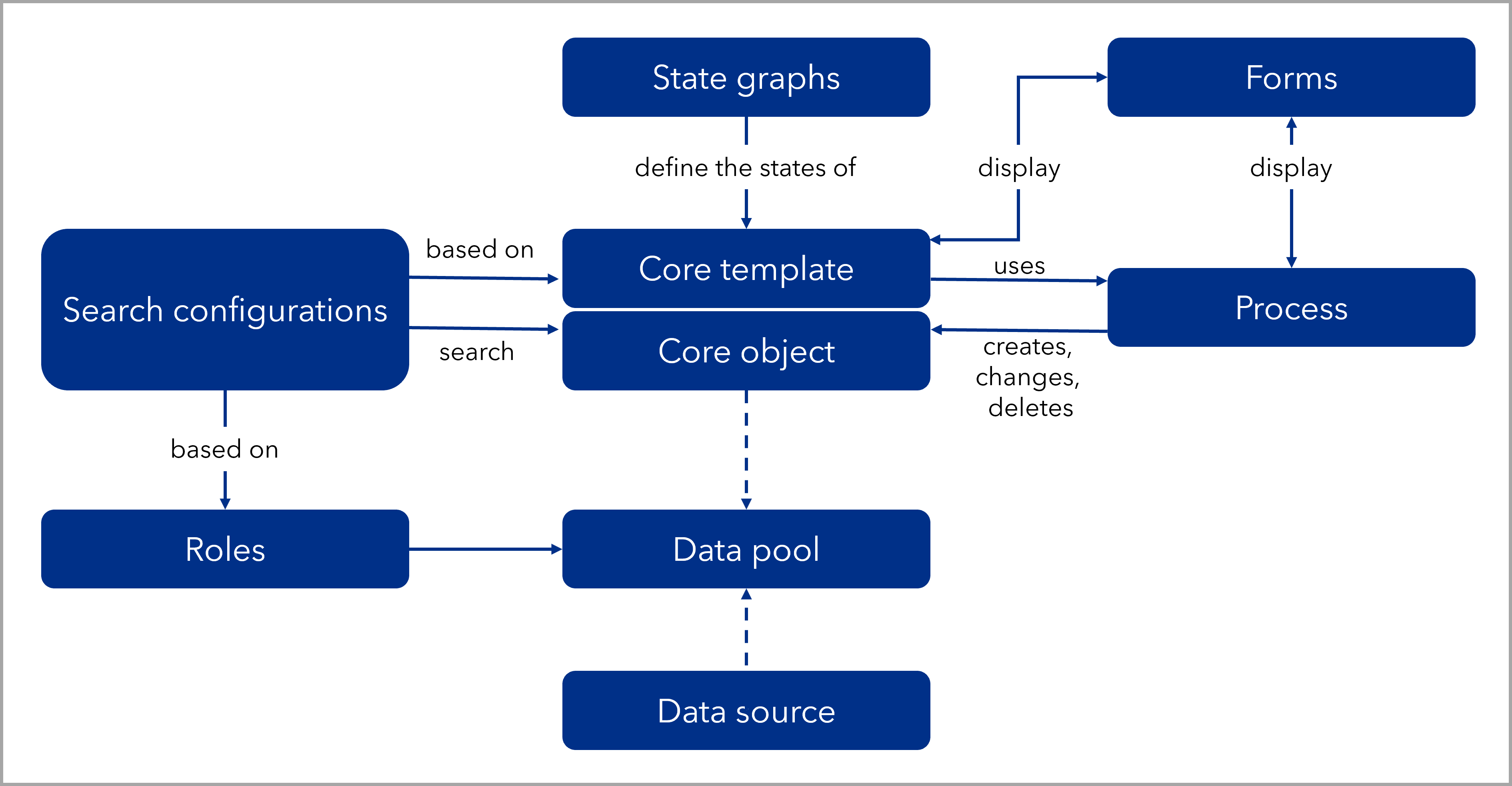 Configuration items in PRIME