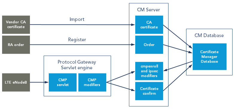 CMP support in Protocol Gateway