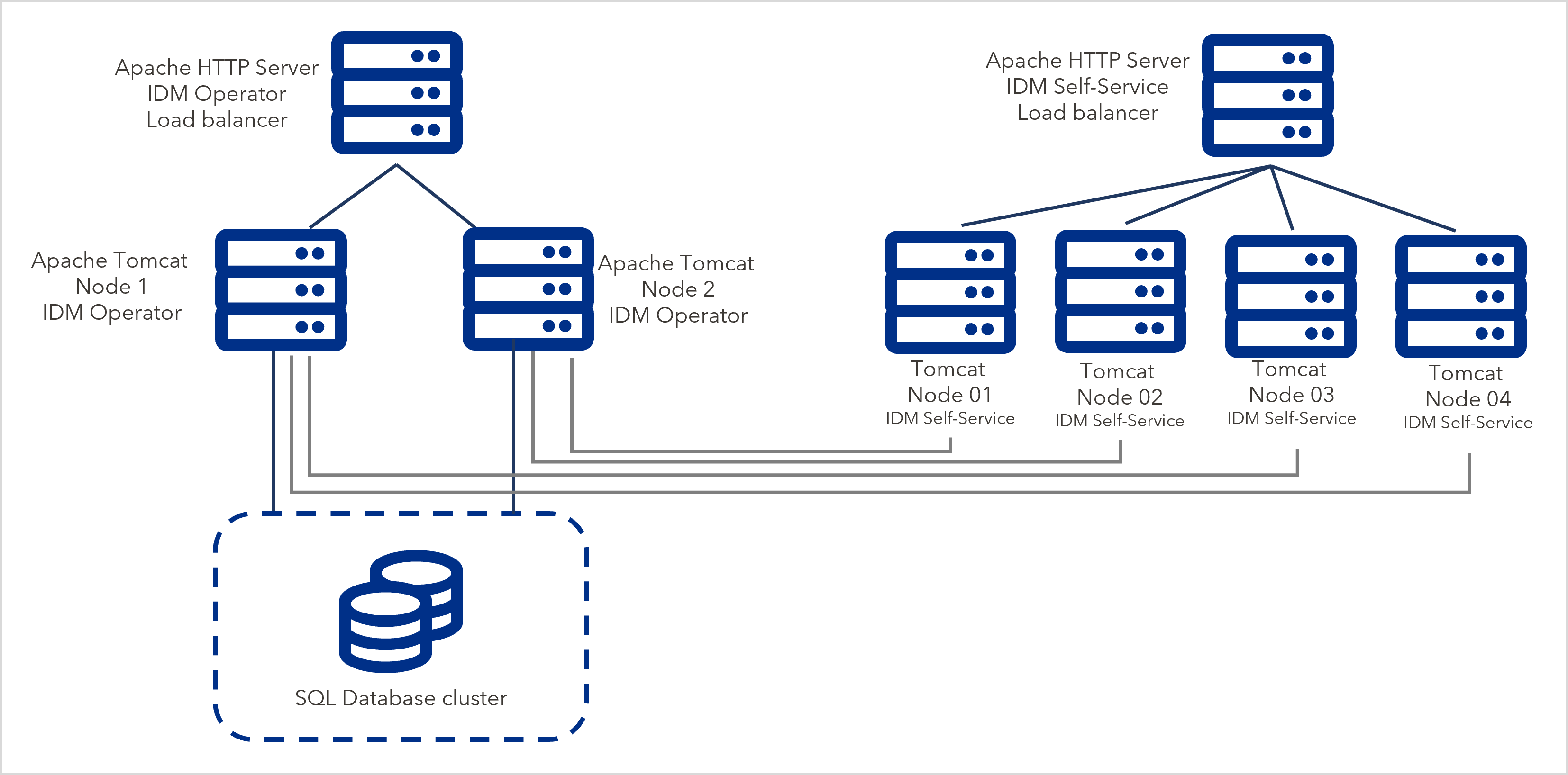 SeparateIDMSelf-ServiceLoadBalancerSetup.png