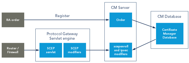 SCEP support in Protocol Gateway