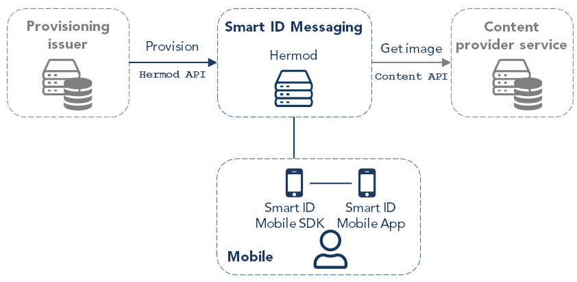 Provision profile with visual data from a content provider