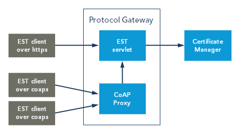EST support in Protocol Gateway