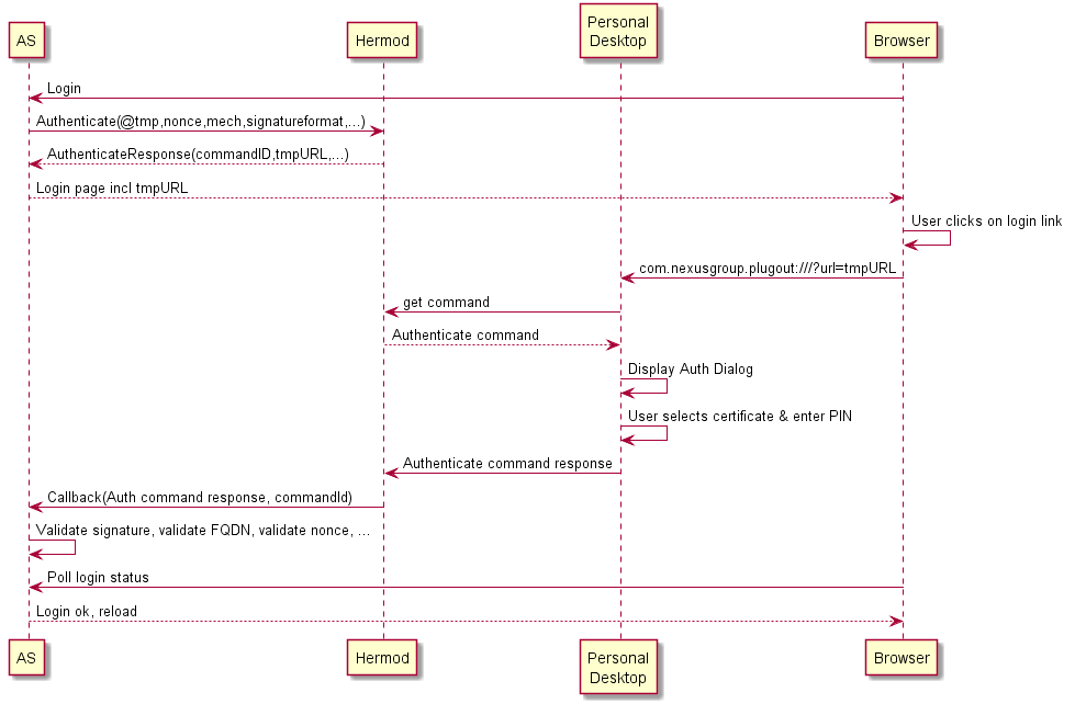 Sequence diagram for Personal Desktop authentication