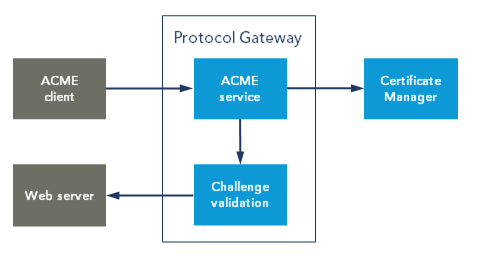 Smart ID ACME solution