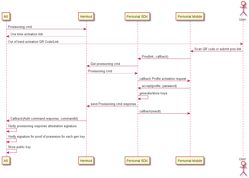 Sequence diagram for Personal Mobile provisioning