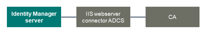 Identity Manager and ADCS connection