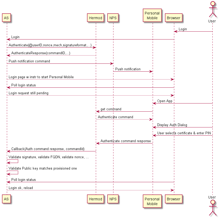 Sequence diagram for Personal Mobile authentication