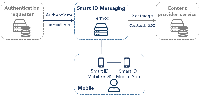 Get authentication images from content provider