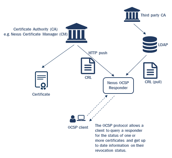 OCSP Components and structure.png