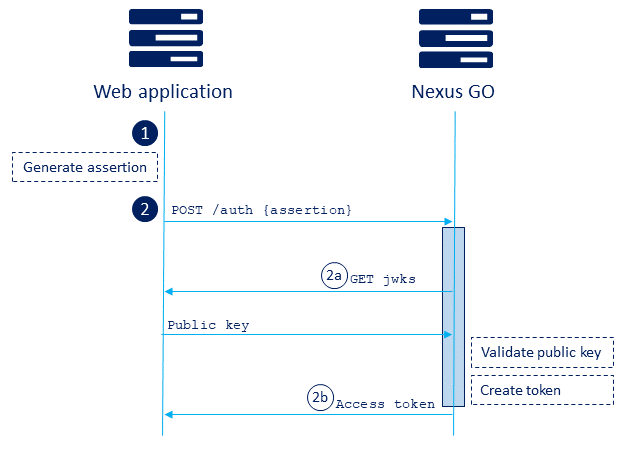 PDFSigning_SequenceDiagram_Authenticate.png