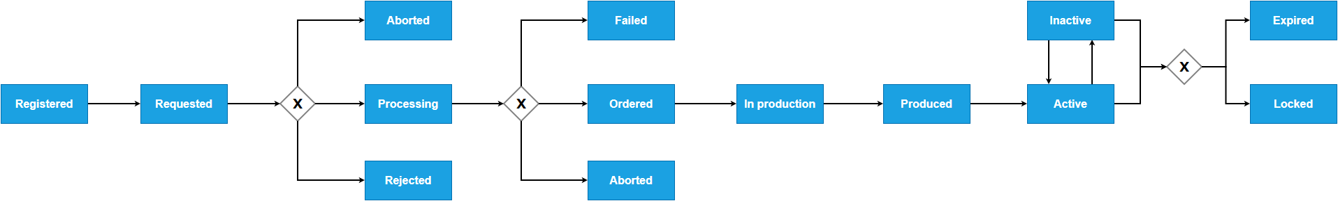 Cards addon external production-States.png