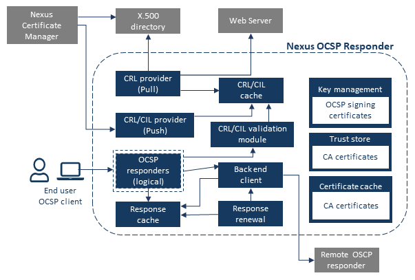 OCSP Architecure.png